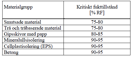 För sådana smutsiga material kan det kritiska fukttillståndet sänkas till 75-80% oavsett av vad fuktnivån var för det rena materialet[8].