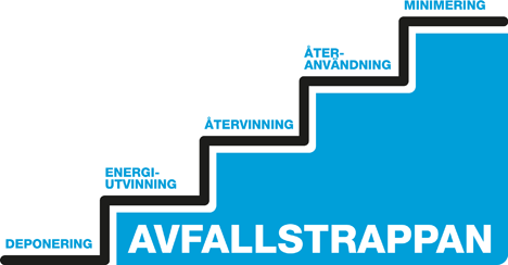 Minimering I första hand ska vi sträva efter att undvika att skapa avfall.