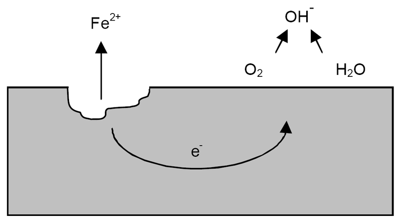 Figur 1. Allmän korrosion på olegerad stål. Galvanisk korrosion är då två olika material med olika ädelhet exponeras i en elektrolyt uppstår en galvanisk cell.