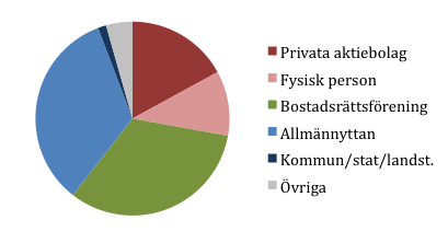 3.1.3 Ägande Flerbostadshusen ägs i ungefär lika delar av allmännyttiga bostadsbolag, privata fastighetsägare och av bostadsrättsföreningar, se figur 3. Figur 3.