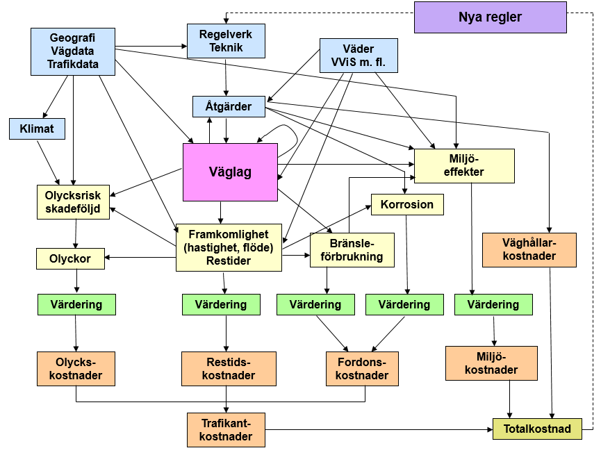 2 Bakgrund till Svenska Vintermodellen Vintermodellen är ett strategiskt Winter Service Management System (WSMS).