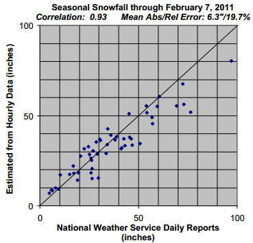 Figur 13. Jämförelse mellan beräknade och observerade snöfall (Mewes et al., 2012). 5.