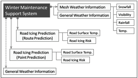 Figur 15. Flödesschema för det Japanska WMSS (Takahashi et al., 2008). Figur 15 beskriver hur det internetbaserade systemet fungerar.