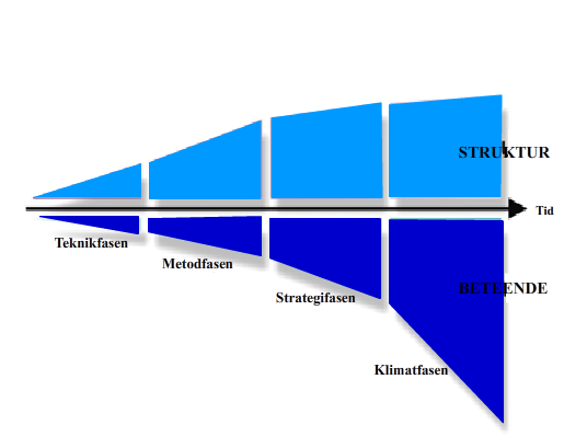 Figur 3.12 - Wenells Isberg Wenells isberg är indelad i fyra faser; Teknikfasen, Metodfasen, Strategifasen och Klimatfasen.