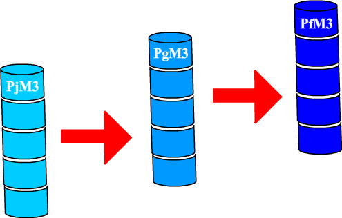 nivån och arbetat med de åtgärder som fanns lämpliga vid mätningen, så kan man övergå till att använda PgM3 och PfM3(se