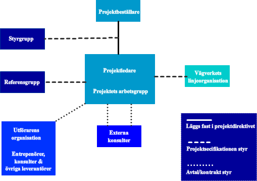 Figur 5.2 - Ett exempel på hur en projektorganisation kan se ut på Vägverket.