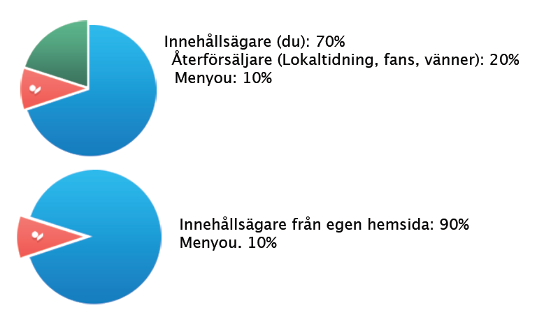 Menyous idé Att ge kreatörer möjlighet att sälja sina verk både lokalt och globalt och behålla större