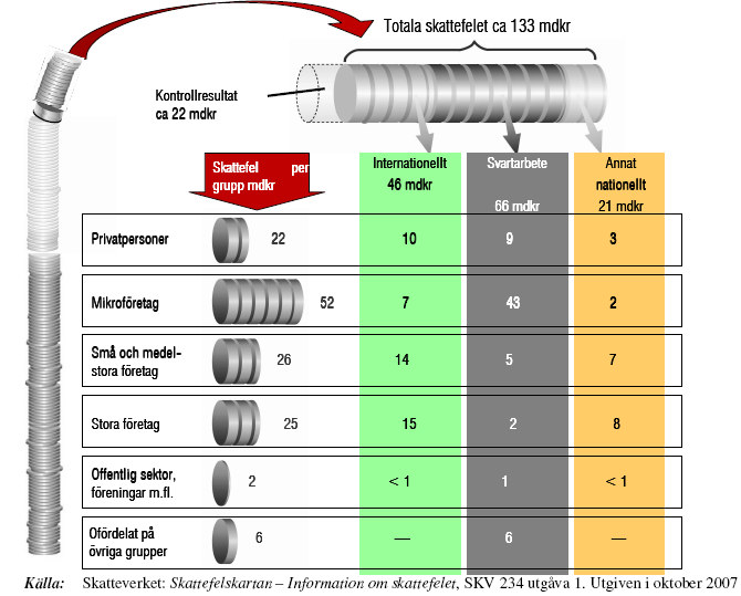 När Skatteverket beräknar skattefelet samt hur stort belopp av skattefelet vilket hänför sig till en viss storlek på