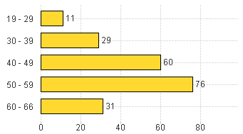 FÖRVALTNINGSBERÄTTELSE SF Sem gr 2 388,4 453,8 SF Sem gr 3 * 2518,1 3674,3 Totalt SF 23065,6 23331,7 BF Sem gr 1 & 2 13135,4 13002,8 BF (ferie) 12149,8 13640,7 BF (uppehåll) 397,0 293,0 Totalt BF