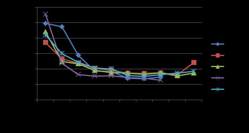 Figur3 visar relativa fukten, RH, inne i ishallarna under säsongen.
