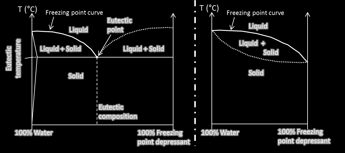 Figur 27: Fasdiagram för två-komponents köldbärare Fryspunkten måste vara under den lägsta förväntade temperaturen och tillräckligt långt under den normala köldbärarens arbetstemperatur.