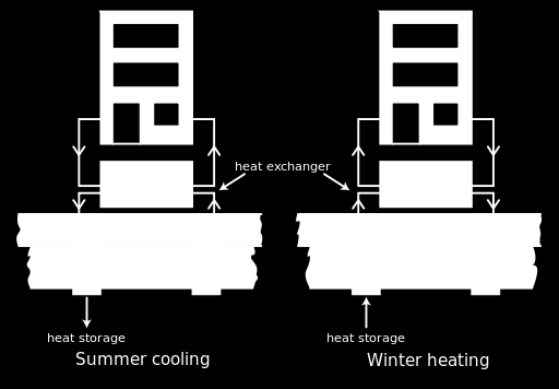 De två vanligaste värmepumpsprocesserna som används idag är den kompressordrivna och den sk absorptionsprocessen.