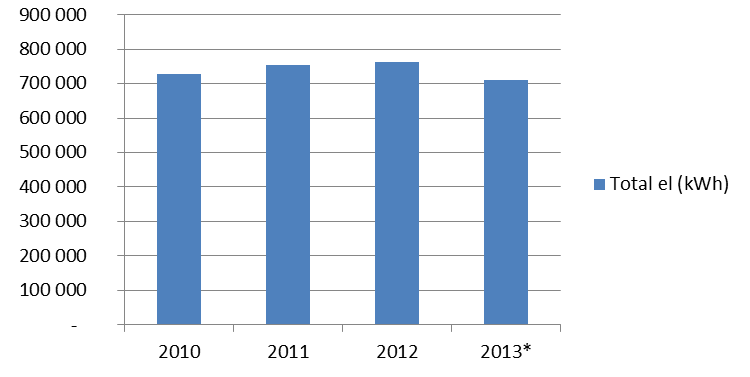 3.5.8.3 Referensdata energianvändning Då ingen energimätning görs på anläggningens olika installationer är det inte möjligt att exakt skatta var och hur mycket respektive energisystem använder.