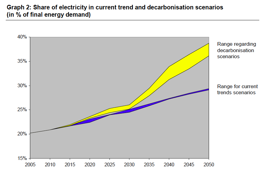 EU Energy Roadmap 2050, elektricitet ökar i alla