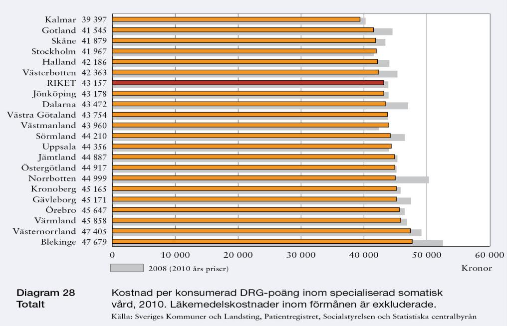 Diagrammet nedan visar kostnaden per DRGpoäng för den specialiserade somatiska vård exklusive läkemedel inom läkemedelsförmånen, som invånarna i respektive landsting fått del av.