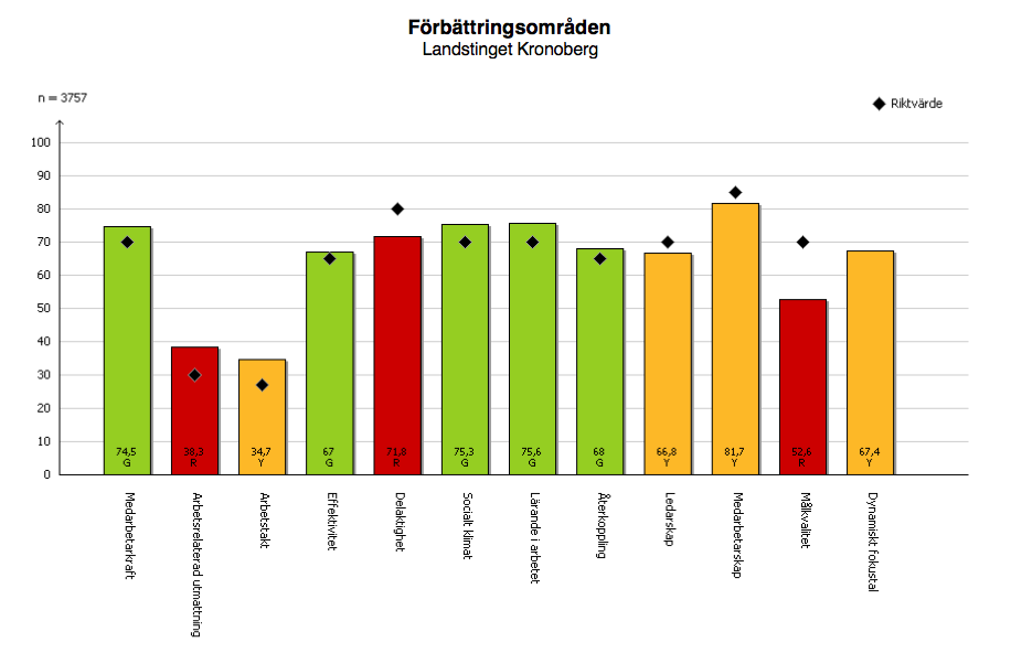 Personalredovisning Diagrammet nedan visar resultatet av medarbetarenkäten 2011.