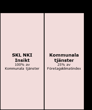 Nedan redovisas respektive sektors indelning i områden och vilka källor som använts i respektive mått.