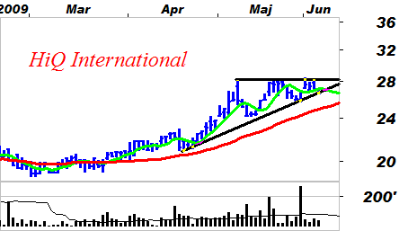 Teknisk analys Fortsatt bäst lägen på köpsidan Fortsatt optimism råder på börsen och vi ser därmed bäst lägen på köpsidan.