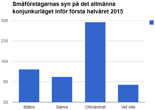 I en undersökning gjord av Skop fastslogs att endast 29 % av svenska folket anser att regeringen gör ett bra jobb, medan 28 % anser att regeringen gör ett dåligt jobb.