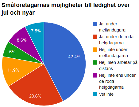 Småföretagarna värderar julledigheten högt Till skillnad från tidigare undersökningar som tytt på att småföretagare har svårt att ta semester och behöver anpassa sin semester efter kunderna, visar