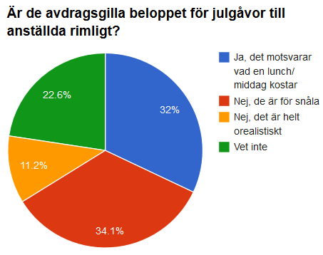 Överlag positiva småföretagare Undersökningen tyder på ett stabilt och överkomligt klimat för småföretagarna. Det finns ingen övervägande negativ trend, småföretagarna ser snarare ljust på framtiden.