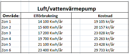 23 Innan installation av luft/vattenvärmepump så är den årliga energikostnaden för hushållet med förutsättningar enligt bilaga 2 i de olika zonerna betydligt högre.