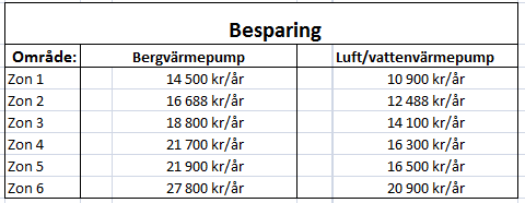 26 I ett rent energieffektivt perspektiv så är det lämpligast att använda sig av en bergvärmepump eftersom energiinnehållet i berget är konstant.