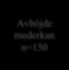 Ungdomar sökte missbruks-klinik under 19- veckor 2004 N=742 Patienter randomiserade till medverkan n=330 Deltagare Baslinjen 2004 Pojkar=81 Flickor=99 n=180 (55%) Deltagare Uppföljning 2009 Pojkar=61