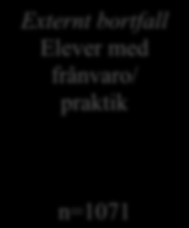 Alla 15-16 & 17-18-åriga elever i Västmanland 2010 Elever tillfrågade om medverkan Deltagare som fyllde i enkät Deltagare med komplett enkät Pojkar=1917 Flickor=1947 N=6790 n=5211 n=4140 n=3864 (74%)