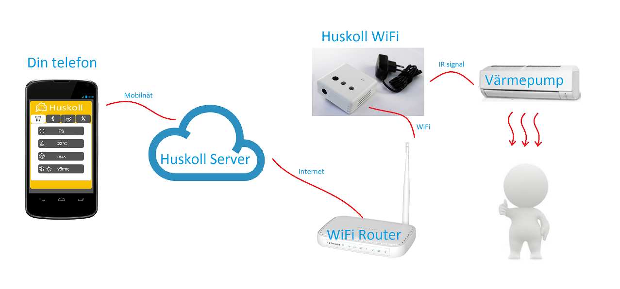 Vad är Huskoll WiFi Huskoll WiFi är ett system för att fjärrstyra din luft/luftvärmepump via mobilen, surfplattan eller datorn. Systemet består av tre delar.