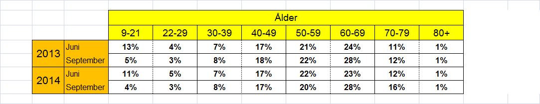 Genomgående har andelen medlemmar på banan ökat 2014 jmf med 2013. Detta har hänt utan att greenfeeintäkten för året minskat.