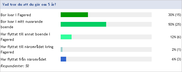 Tabell 6. Storlek på boende idag På frågan om vad man tror att man gör om 5 år har de flesta svarat att de tror att de kommer att bo kvar i sitt nuvarande boende, och att de kommer att bo kvar i byn.