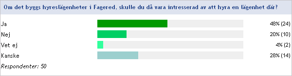 Tabell 8. Är du intresserad av att hyra en lägenhet i Fagered När det gäller preferenserna på det hypotetiska boende som förra frågan gällde så visar det att de flesta önskar ett boende på 2-3 rum.