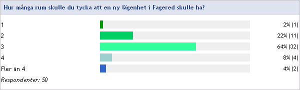 Tabell 9. Önskan att hyra en lägenhet fördelat på olika åldrar Tabell 10. Hur många rum tycker du att en lägenhet i Fagered bör ha?