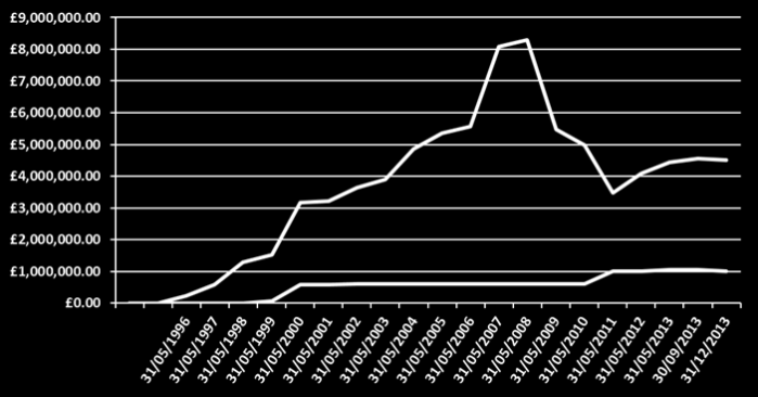 2013 Net asset value Paid