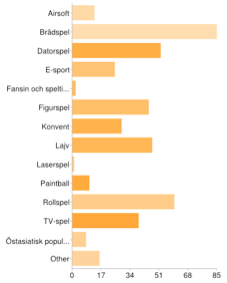 Protokoll fört vid förbundsstyrelsemöte i Sveriges roll- och konfliktspelsförbund, Sverok 44(71) Föreningar från samtliga län utom Gotland och Jämtland har svarat.