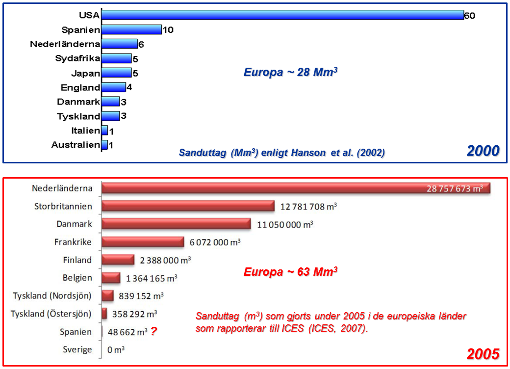 Figur 15 Sanduttag för fodring i Europa och Amerika. Från år 2000 till år 2005 fördubblades sanduttagen i europeiska länder.