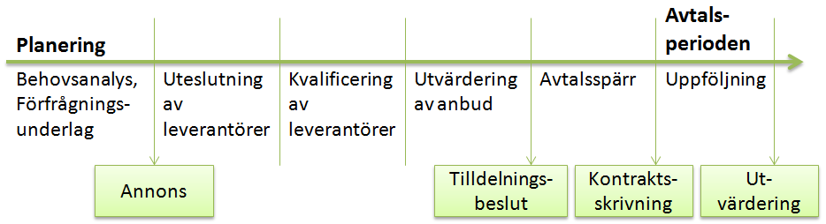 Upphandlingsprocessen 4 Upphandlingsprocessen I detta kapitel presenteras teori kring de moment som utgör upphandlingsprocessen.