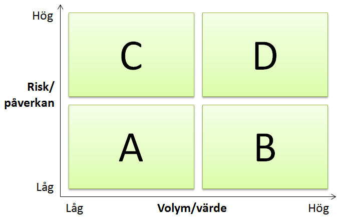 Upphandlingsprocessen Detta kan göras genom att exempelvis använda en utvärderingsmodell utformad efter Kraljics behovsmatris, se Figur 4.