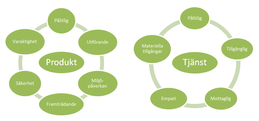 Teoretiska perspektiv på kvalitet mer och mer vanligt att köpa en funktion snarare än en vara.