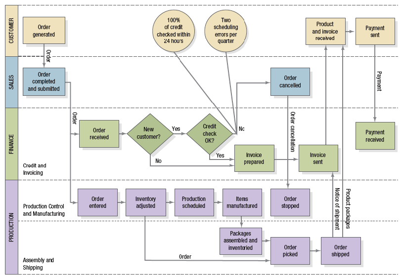 12 3. Document the process Dokumentering består av att visa via diagram/göra en lista över processernas inputs, outputs, suppliers, kunder.