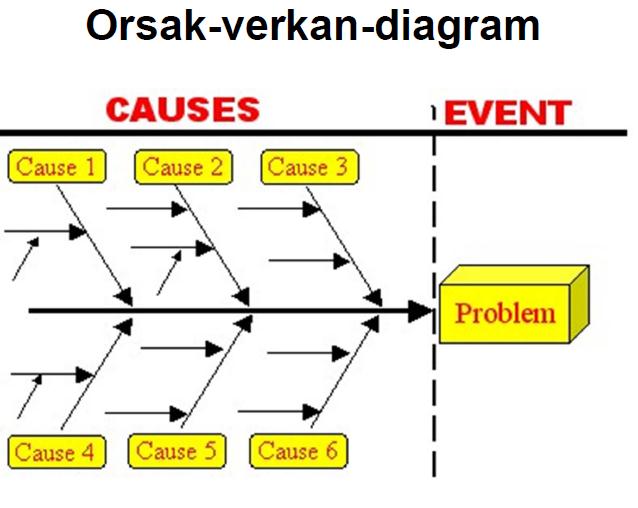 Sambandsdiagram (scatter diagram) består av två variabler som kan användas om den som analyserar processen misstänker att det finns en särskild orsak.