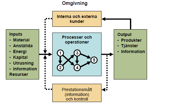 2 Chapter 1 Competing with operations Bilden nedan beskriver processer och operationer för ett bolag, en avdelning eller en enskild person där Inputs Transformeras Outputs.