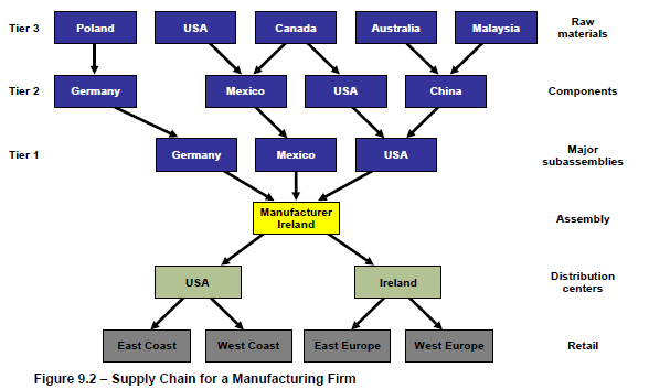 35 Chapter 9 Designing Effective Supply Chains Supply chain design, att designa en supply chain för att möta ett företags competitive priorities.