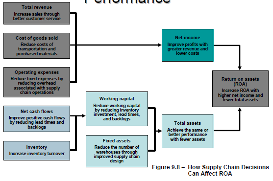 39 Measures of Supply Chain Performance Financial Measures Att reducera aggregate inventory investment, fixed investment (warehouse) eller öka net income kommer att generera bättre ROA = net