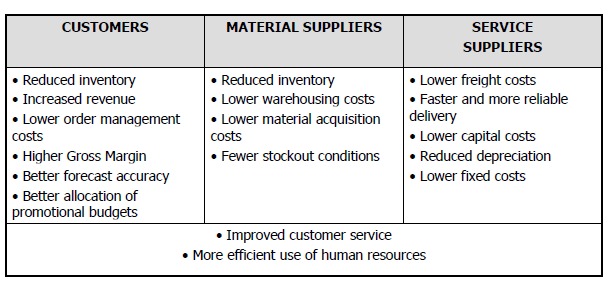 47 Benefits of Supply Chain collaboration Negotiation Erhåll ett effektivt kontrakt som möter pris, kvalitet och leveranskrav Konkurrensorientering (noll-summe-spel), eftersom att varandras