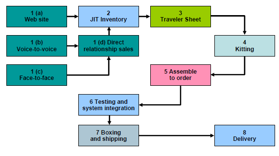 48 The Order Fulfillment Process Steget där man producerar och levererar produkten till kunden.