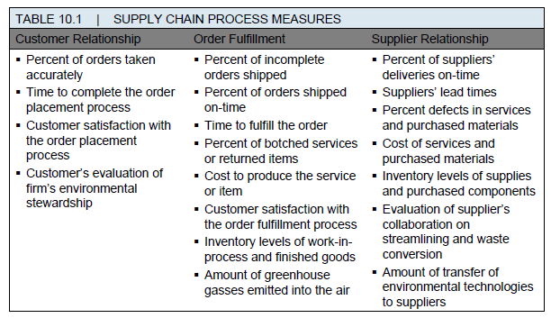 51 Performance Measures Det är viktigt att mäta prestationen i hela supply chain. Managers gör detta genom att mäta kostnader, tid, kvalitet och påverkan i omgivningen (miljö).