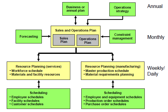 57 The relationship of Operations Plan and Schedules to Other Plans En business plan fastslår projekterad inkomst, kostnader, vinst, ofta tillsammans med en budget etc.