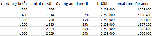 Budgetförslag 2014-2015 Kommentarer budget 2014-2015: Medlemsavgift Bygger på oförändrat antal medlemmar med samma fördelning som 31/12 2013 och på att alla dessa betalar sin medlemsavgift för 2014.